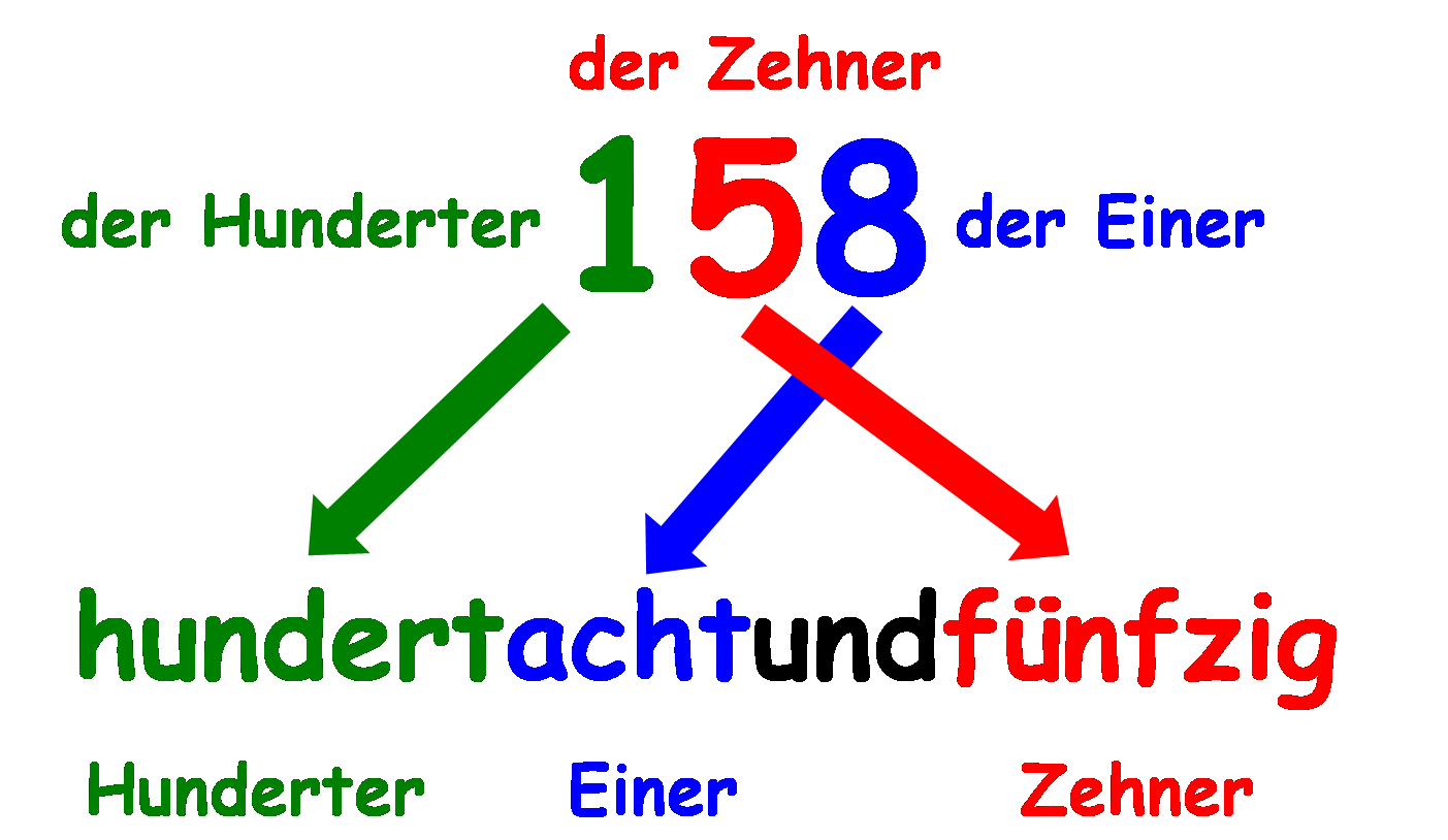 Wie Heißt Diese Zahl In Worten peda.net